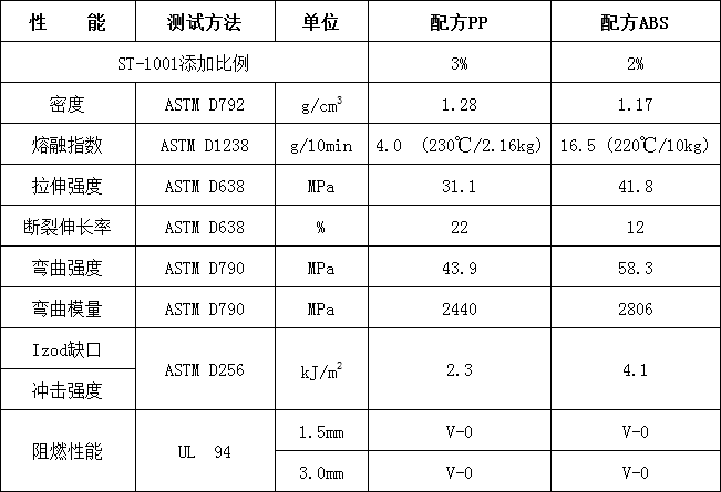 環(huán)保阻燃協(xié)效劑ST-1001(圖2)