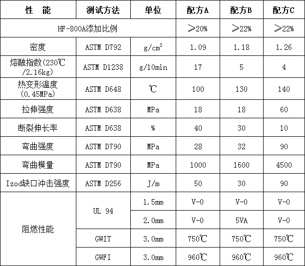 聚烯烴膨脹型無(wú)鹵阻燃劑HF-800A(圖2)