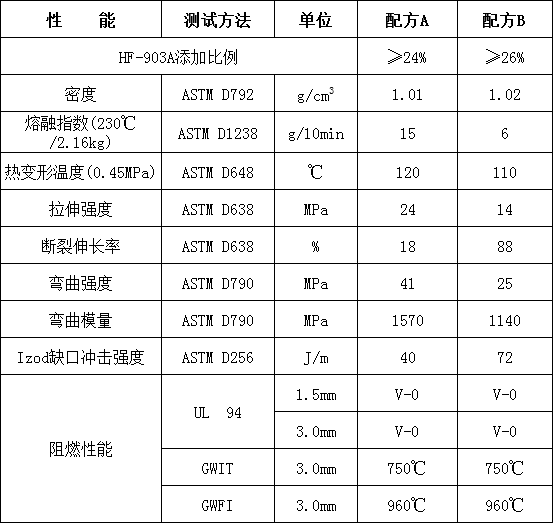 環(huán)保型聚烯烴阻燃劑HF-903A(圖2)