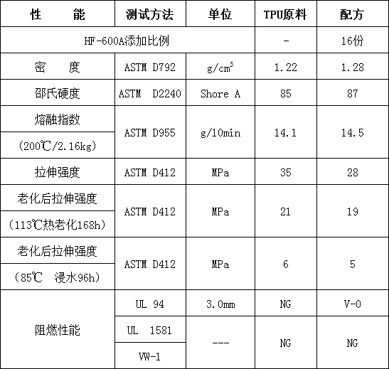 熱塑性線(xiàn)纜無(wú)鹵阻燃劑HF-600A(圖2)