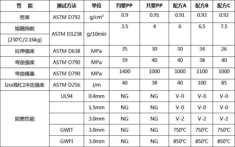 聚烯烴片材用阻燃劑EP-701C(圖3)