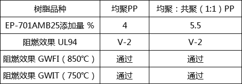 低鹵阻燃母粒EP-701AMB25(圖2)