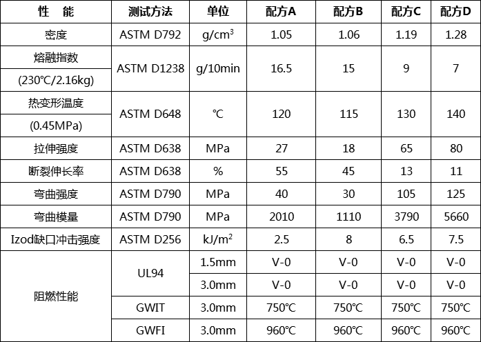 無(wú)鹵膨脹型阻燃母粒HF-800M7A(圖2)